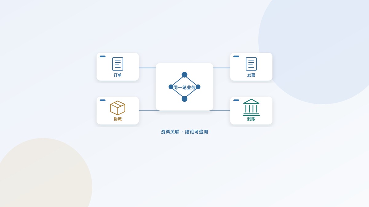 同一笔订单的商品、发票、物流与到账资料关联示意